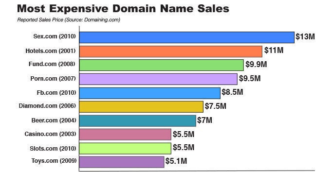 A short, catchy domain name can be worth millions of dollars, making the URLs valuable targets for hackers.