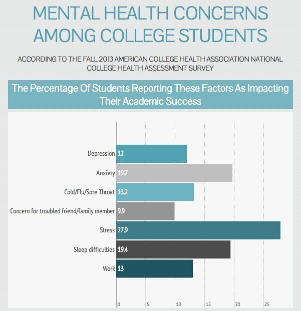 Using College Mental Health Services Can Lead To Students Getting ...