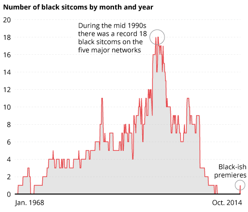 <strong>Sources:</strong> Huffington Post analysis of <a href="http://en.wikipedia.org/wiki/Category:Black_sitcoms" target="_hplink" role="link" class=" js-entry-link cet-external-link" data-vars-item-name="Wikipedia" data-vars-item-type="text" data-vars-unit-name="5e987b66e4b021bb4121c2f4" data-vars-unit-type="buzz_body" data-vars-target-content-id="http://en.wikipedia.org/wiki/Category:Black_sitcoms" data-vars-target-content-type="url" data-vars-type="web_external_link" data-vars-subunit-name="article_body" data-vars-subunit-type="component" data-vars-position-in-subunit="6">Wikipedia</a>, <a href="http://www.imdb.com/list/ls056645295/" target="_hplink" role="link" class=" js-entry-link cet-external-link" data-vars-item-name="IMDB.com" data-vars-item-type="text" data-vars-unit-name="5e987b66e4b021bb4121c2f4" data-vars-unit-type="buzz_body" data-vars-target-content-id="http://www.imdb.com/list/ls056645295/" data-vars-target-content-type="url" data-vars-type="web_external_link" data-vars-subunit-name="article_body" data-vars-subunit-type="component" data-vars-position-in-subunit="7">IMDB.com</a>, <a href="http://lists.famousfix.com/ctn_14063999/black-sitcoms/" target="_hplink" role="link" class=" js-entry-link cet-external-link" data-vars-item-name="FamousFix.com" data-vars-item-type="text" data-vars-unit-name="5e987b66e4b021bb4121c2f4" data-vars-unit-type="buzz_body" data-vars-target-content-id="http://lists.famousfix.com/ctn_14063999/black-sitcoms/" data-vars-target-content-type="url" data-vars-type="web_external_link" data-vars-subunit-name="article_body" data-vars-subunit-type="component" data-vars-position-in-subunit="8">FamousFix.com</a>
