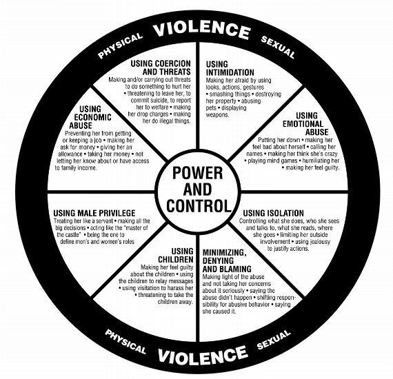 Domestic violence power and control wheel. Credit: Domestic Abuse Intervention Project