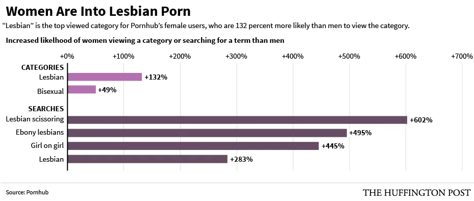 Do Girls Watch Porn - Why So Many Straight Women Watch Lesbian Porn | HuffPost Women