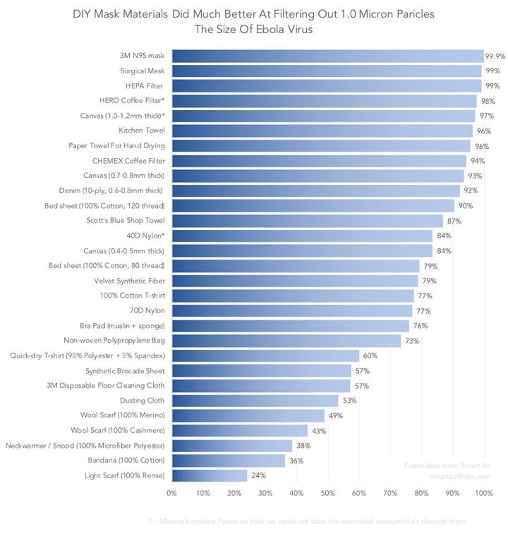 «Les matériaux qui filtrent le mieux les particules de 1,0 micron de la taille du virus Ebola»