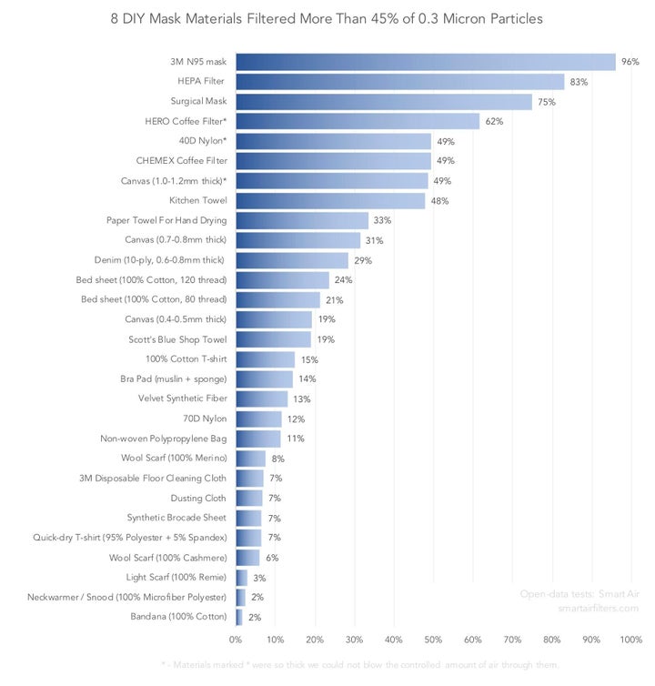 «Huit matériaux de masques maison ont filtré plus de 45% des particules de 0,3 micron»