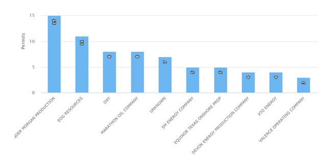 Kinder Morgan received the most permits for 
