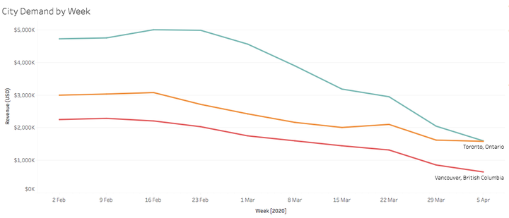 This chart from analytics firm AirDNA shows a steep drop in demand for Airbnb rentals in Canada's largest metro areas, with p