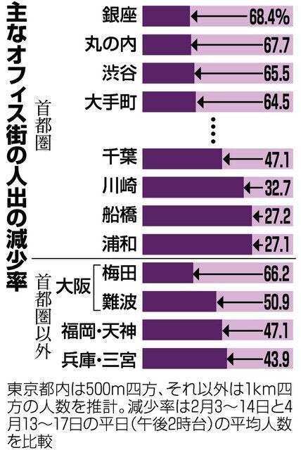 主なオフィス街の人出の減少率