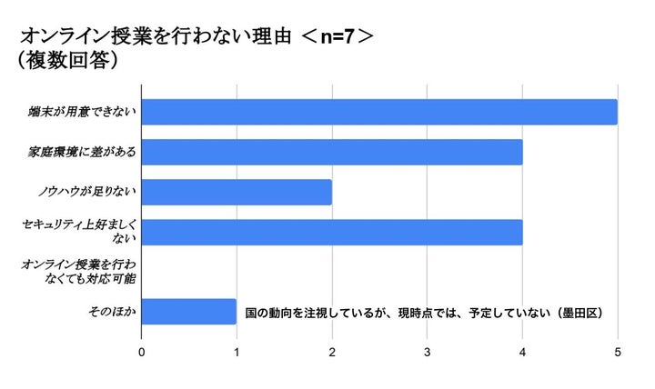 オンライン授業を行わない理由（23区アンケート調査より）