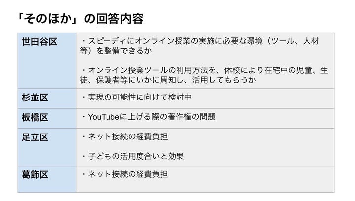 オンライン授業導入の際の課題「そのほか」の回答内容（23区アンケート調査より）