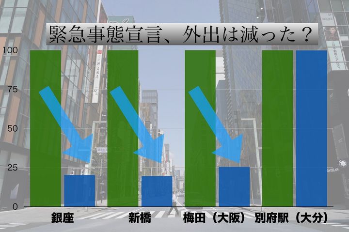 緊急事態宣言前（7日）を100として計算。青グラフは19日午後3時時点のデータ。