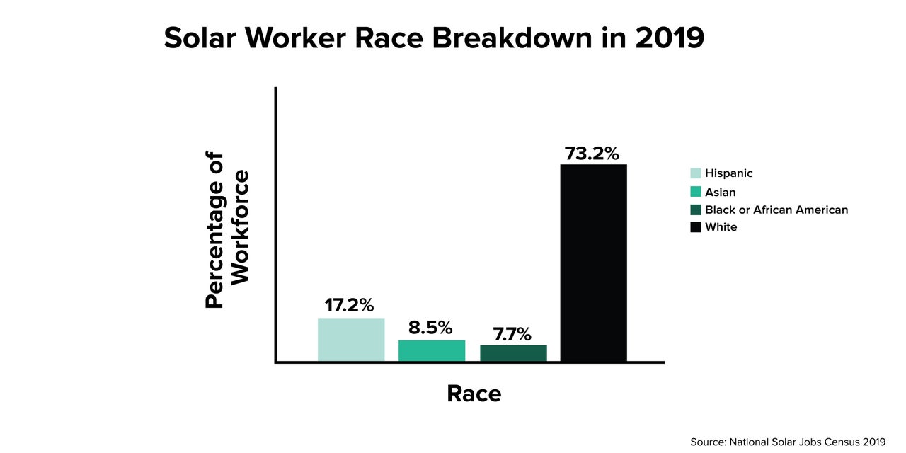 The solar industry's workforce in 2019 was predominantly white. (<em>Percentages do not add up to 100 because respondents were asked separate questions about race and ethnicity. Hispanics could identify as any race.</em>)