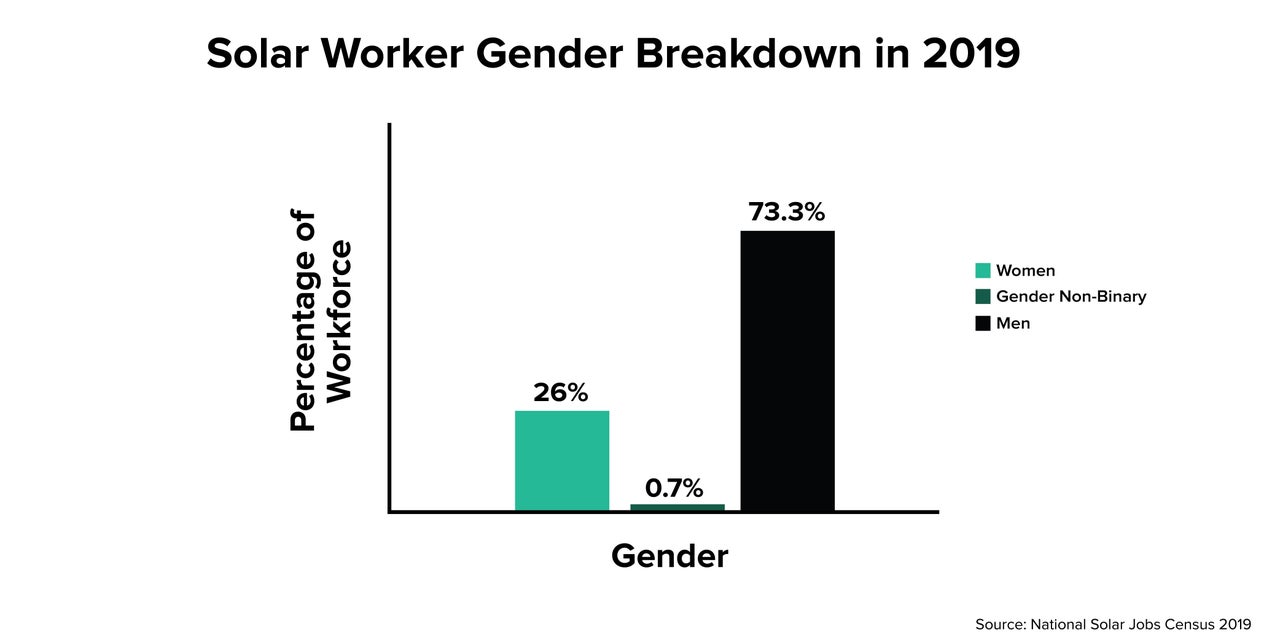 The solar industry is still a heavily male-dominated space.