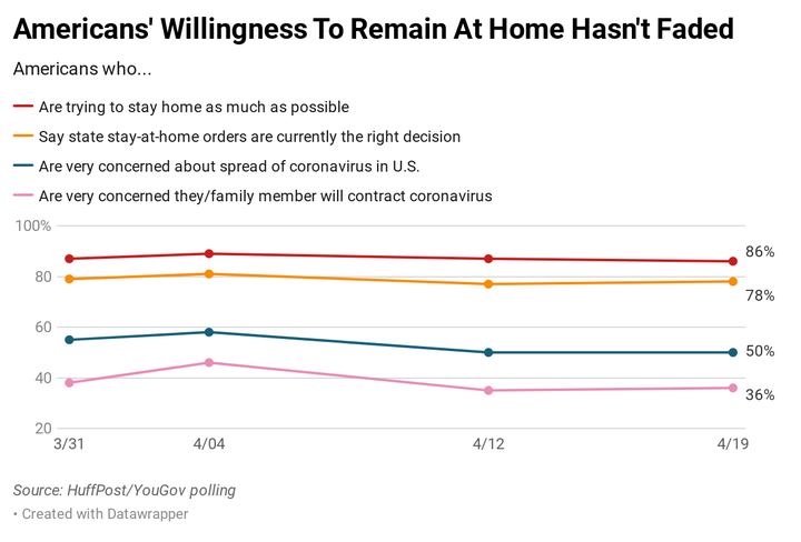 The overwhelming majority of Americans are supportive of state stay-at-home orders and are making an effort to stay home themselves, a new set of HuffPost/YouGov polling finds.