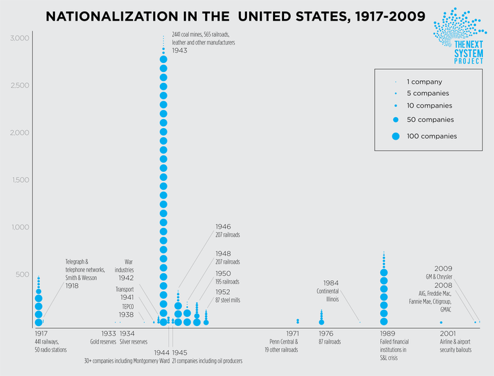 A chart from the Democracy Collaborative shows the long history of the U.S. nationalizing private companies in times of crisis.