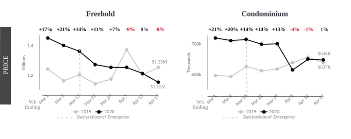 Toronto detached house prices have been steadily declining week after week, while condo prices have given up their gains of the past year, but are at the same levels as a year ago, data from realtor Doug Vukasovic shows.