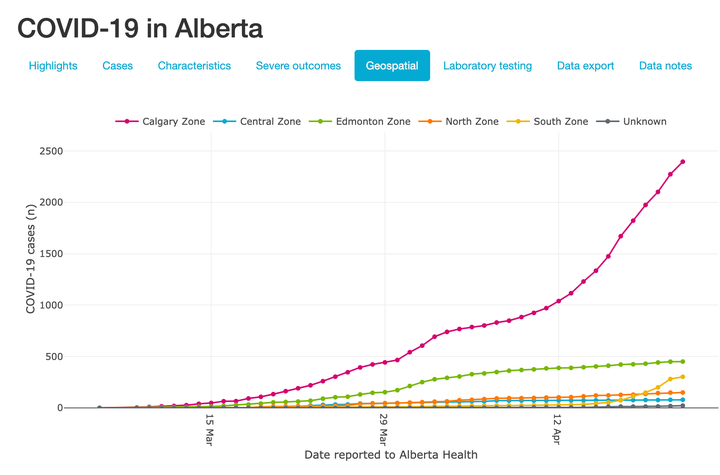 The number of confirmed COVID-19 cases in different regions of Alberta, as of April 22, 2020. 