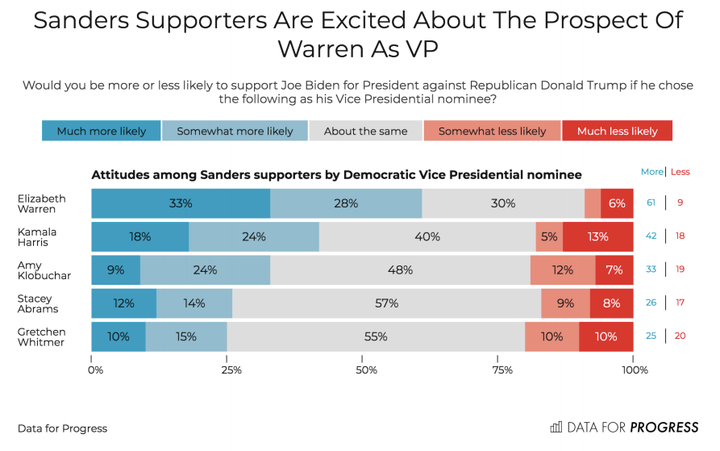 A new Data for Progress poll finds that Democrats as a whole ― and, notably, supporters of Sanders ― rated Warren the highest in terms of their likelihood to vote for the Democratic presidential ticket. 