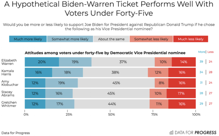 Democratic voters younger than 45 gave Warren high marks as a potential vice presidential pick.