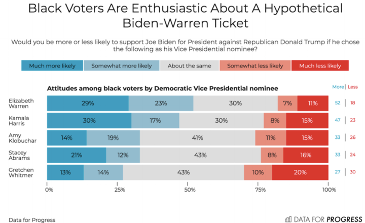 Black voters also give Harris and Warren high marks as potential Biden running mates.