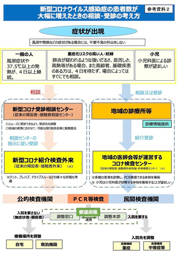 新型コロナウイルス感染症の患者数が 大幅に増えたときの相談・受診の考え方（4月22日発表。「場合によってはすぐにでも相談して」と付言）