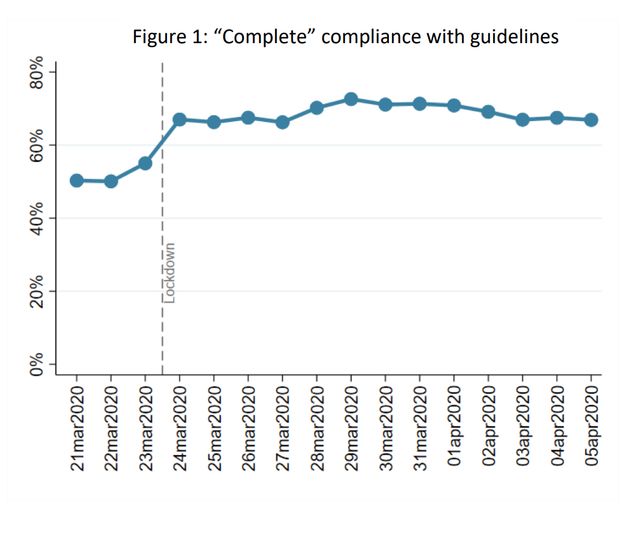 Week 3: Compliance with government advice has increased since lockdown was announced. It has been lower in younger adults and highest in those aged 60+. Over 98% of respondents report overall compliance; only 0.1% report ignoring guidelines complete. Confidence in government has increased since the lockdown was announced, and has stayed relatively stable since