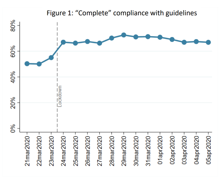 Week 3: Compliance with government advice has increased since lockdown was announced. It has been lower in younger adults and highest in those aged 60+. Over 98% of respondents report overall compliance; only 0.1% report ignoring guidelines complete. Confidence in government has increased since the lockdown was announced, and has stayed relatively stable since