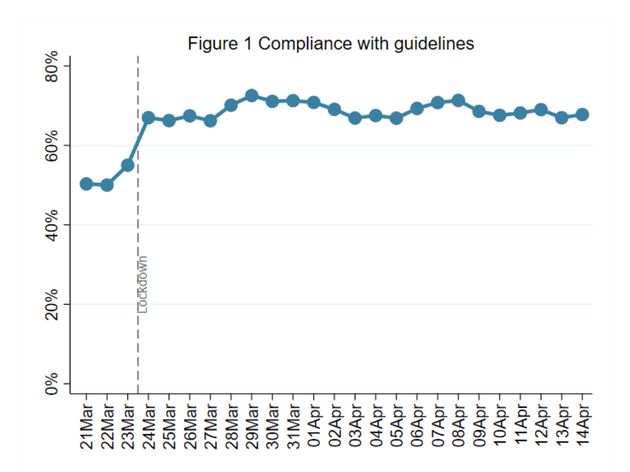 Week 4: Compliance with government advice remains very high. Younger adults (aged 18-29) report adhering to the guidelines but less rigorously than adults aged 30+. Confidence in government remains relatively stable, although there has been a slight decrease from levels a week ago