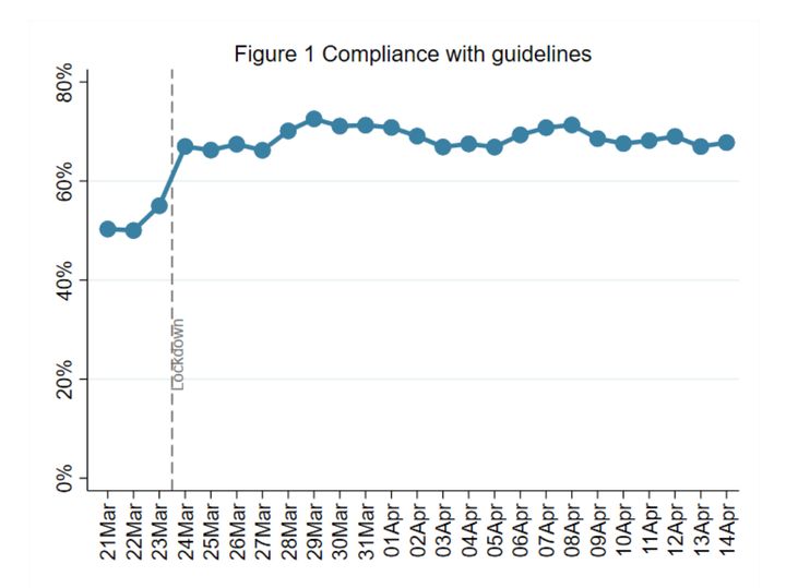 Week 4: Compliance with government advice remains very high. Younger adults (aged 18-29) report adhering to the guidelines but less rigorously than adults aged 30+. Confidence in government remains relatively stable, although there has been a slight decrease from levels a week ago