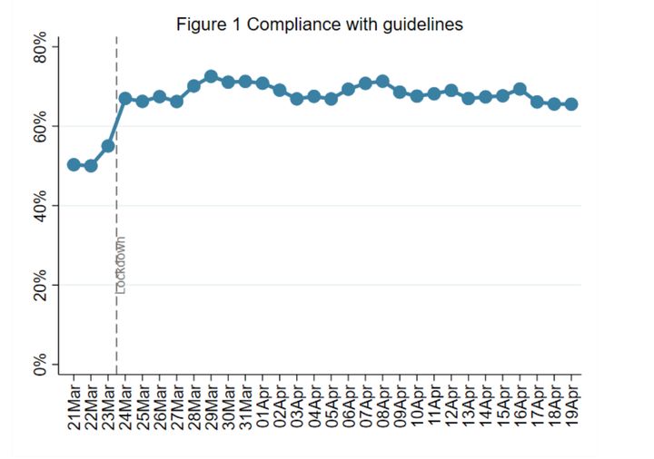 Week 5: Compliance with government advice remains very high. There are signs of a slight decrease in “complete” adherence amongst adults aged 30-59, but the numbers showing overall high adherence remain unchanged. Confidence in government remains relatively stable, although there has been a slight decrease from levels two weeks ago.