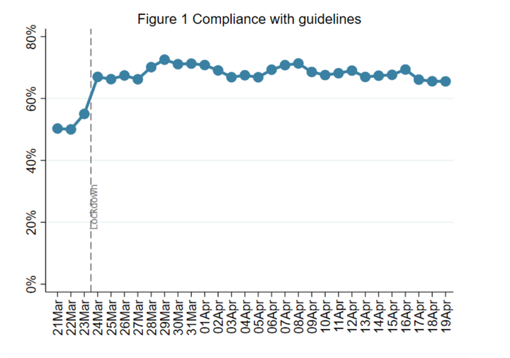 Week 5: Compliance with government advice remains very high. There are signs of a slight decrease in “complete” adherence amongst adults aged 30-59, but the numbers showing overall high adherence remain unchanged. Confidence in government remains relatively stable, although there has been a slight decrease from levels two weeks ago.