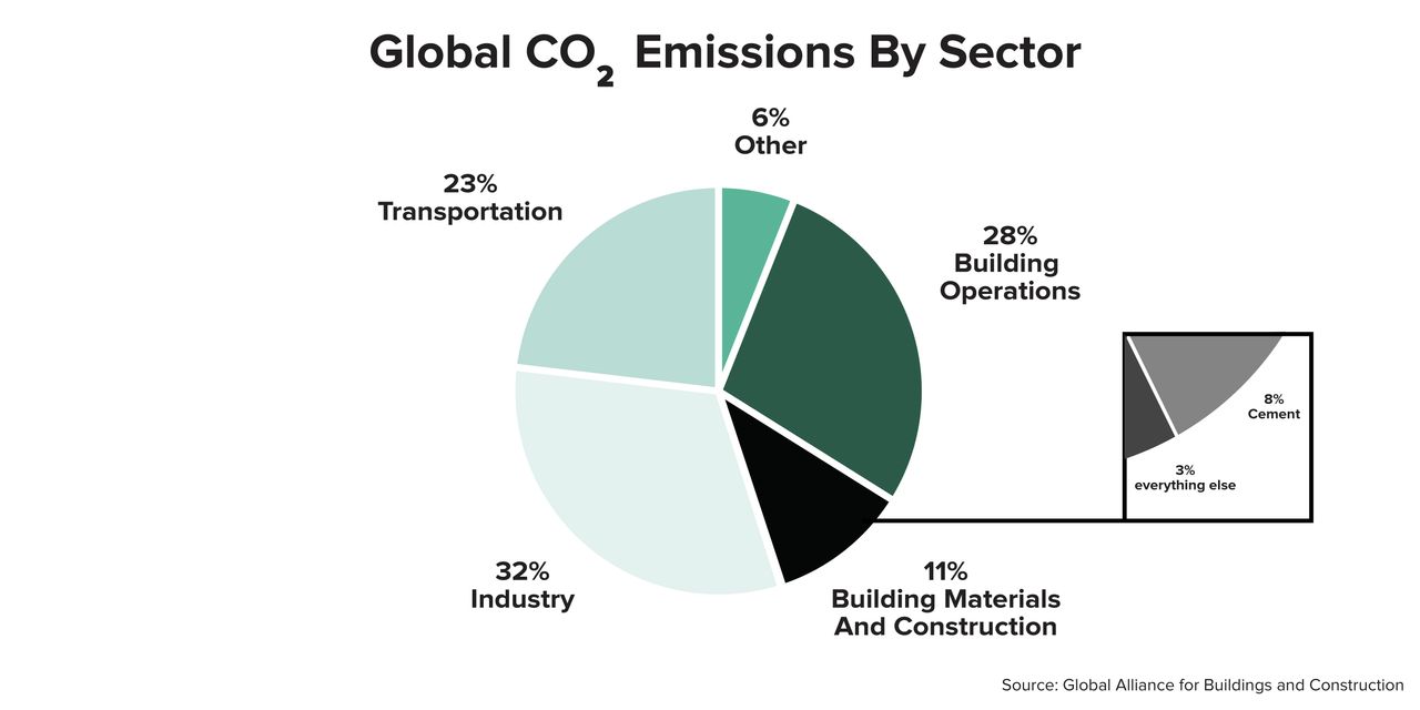The construction industry accounts for 11% of all global emissions, with the bulk of that (8%) coming from cement production.