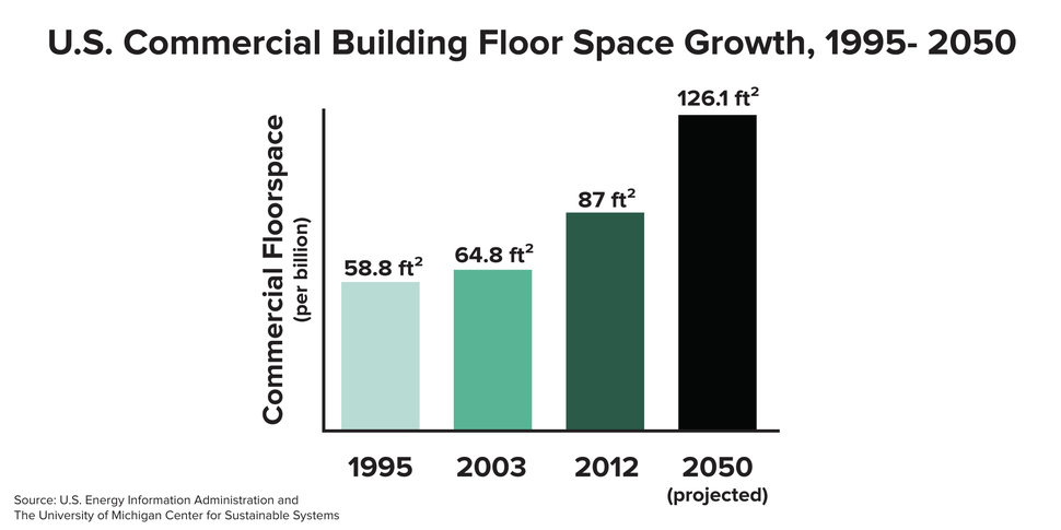 The amount of U.S. commercial building space is poised to reach 126.1 billion square feet by 2050. This rapid growth comes at