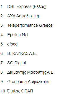 Oι εταιρείες με το καλύτερο εργασιακό περιβάλλον στην