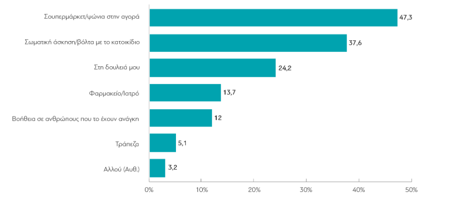 Έρευνα της ΔιαΝΕΟσις: Πώς ζουν οι Έλληνες στην πανδημία και τι αναμένουμε στο