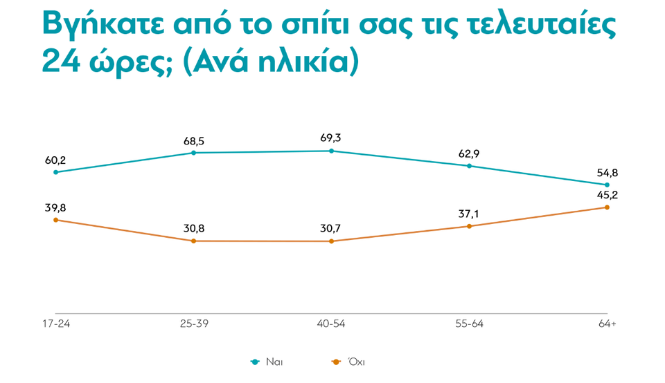 Έρευνα της ΔιαΝΕΟσις: Πώς ζουν οι Έλληνες στην πανδημία και τι αναμένουμε στο