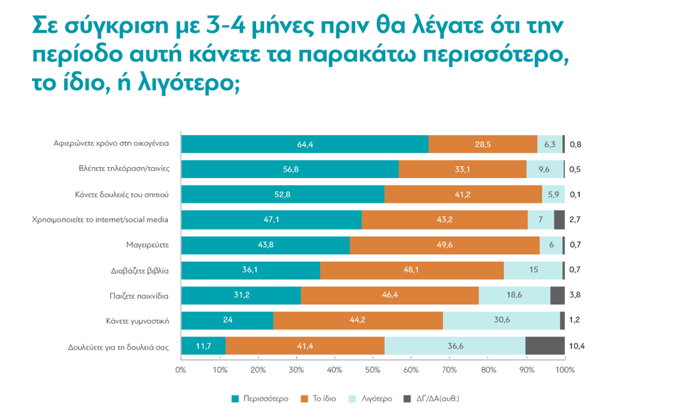 Έρευνα της ΔιαΝΕΟσις: Πώς ζουν οι Έλληνες στην πανδημία και τι αναμένουμε στο