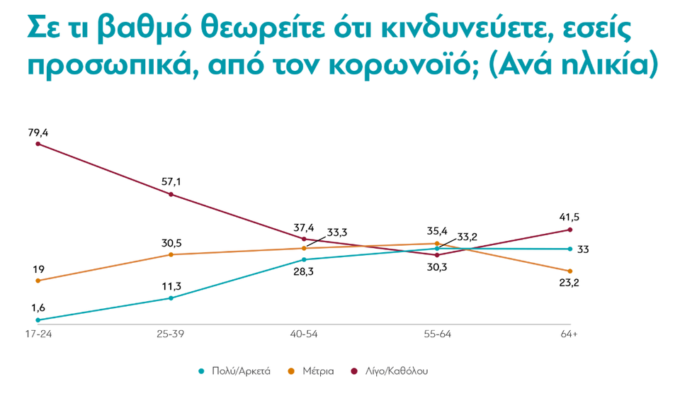 Έρευνα της ΔιαΝΕΟσις: Πώς ζουν οι Έλληνες στην πανδημία και τι αναμένουμε στο