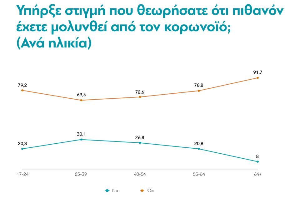 Έρευνα της ΔιαΝΕΟσις: Πώς ζουν οι Έλληνες στην πανδημία και τι αναμένουμε στο