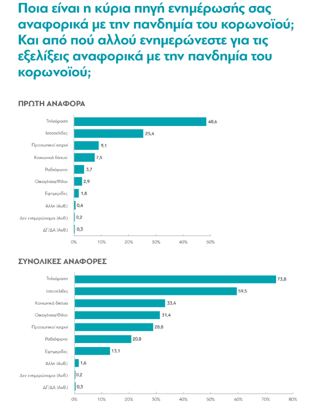 Έρευνα της ΔιαΝΕΟσις: Πώς ζουν οι Έλληνες στην πανδημία και τι αναμένουμε στο