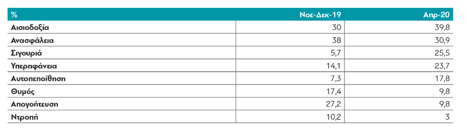Έρευνα της ΔιαΝΕΟσις: Πώς ζουν οι Έλληνες στην πανδημία και τι αναμένουμε στο