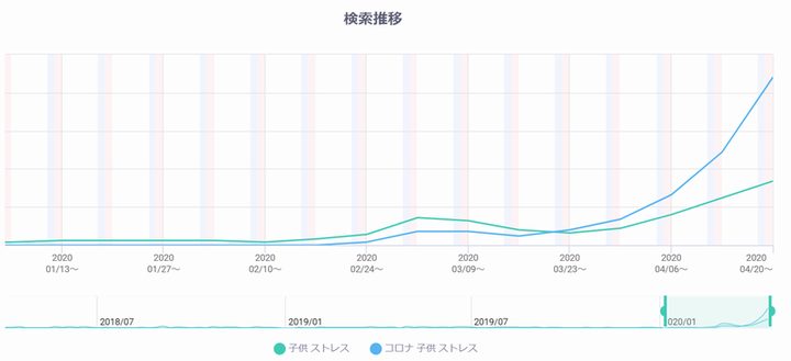 「ストレス」の検索推移