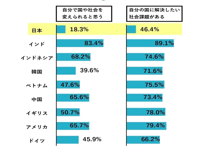 若者の8割が 社会は変わらない と諦める日本を変えたい 25歳の私は教育に挑戦する ハフポスト