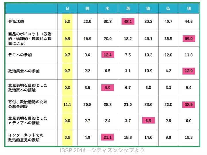 赤色は7カ国の最高値、黄色は最低値だが、どの活動の実施率も日本が最も低い。