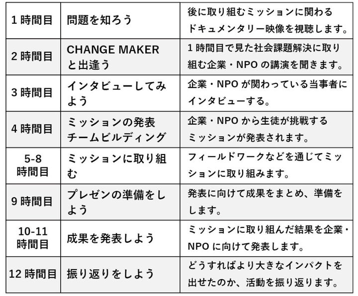 探究学習プログラムの概要。12回×50分で小学高学年〜大学生までを想定している。