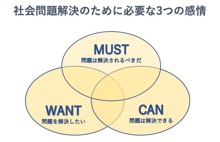 CANの感情が日本の若者は著しく低い