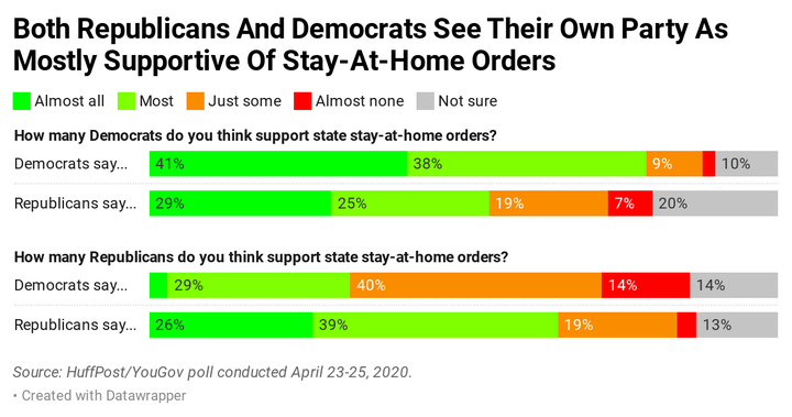 Results of a HuffPost/YouGov poll on partisanship and coronavirus, taken April 23-25, 2020.