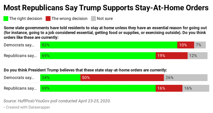 Results of a HuffPost/YouGov poll on partisanship and coronavirus, taken April 23-25, 2020.