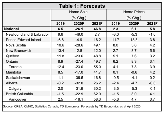 This table of home price forecasts from TD Economics shows prices holding up well in 2020 and 2021, despite a major sales slump this year.