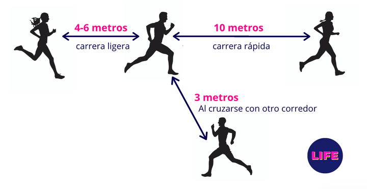 Distancia de seguridad entre corredores.