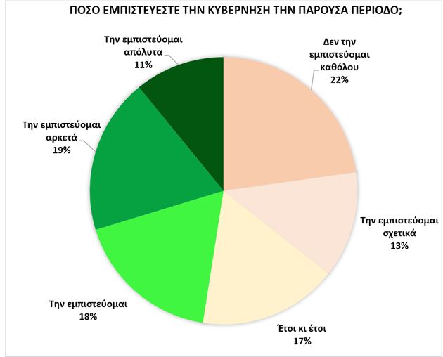 Ερευνα ΕΚΠΑ: Οι μισοί Έλληνες πιστεύουν ότι ο κορονοϊός δεν είναι χειρότερος από τη