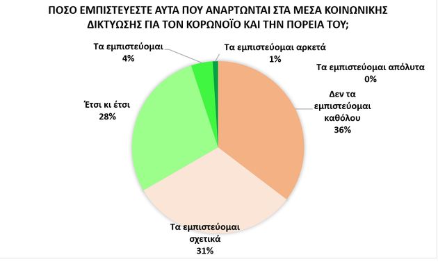 Ερευνα ΕΚΠΑ: Οι μισοί Έλληνες πιστεύουν ότι ο κορονοϊός δεν είναι χειρότερος από τη